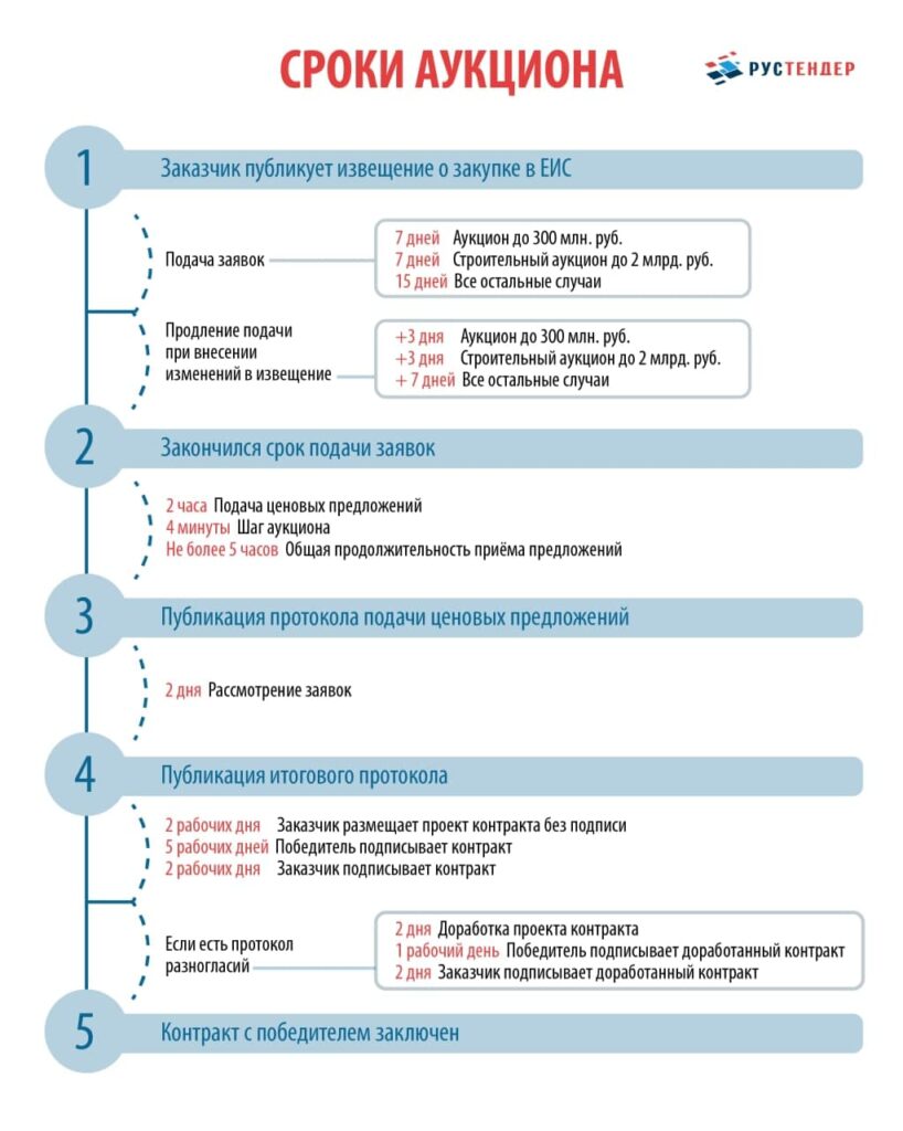 Шпаргалка по срокам аукциона в 44-ФЗ